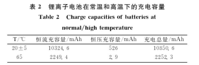 表 2 锂离子电池在常温和高温下的充电容量
