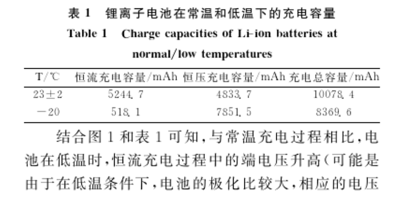 表1 鋰電子電池在常溫和低溫下的充電容量
