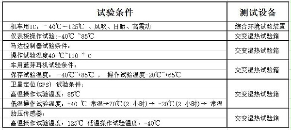 车载电子测试项目汇总-2