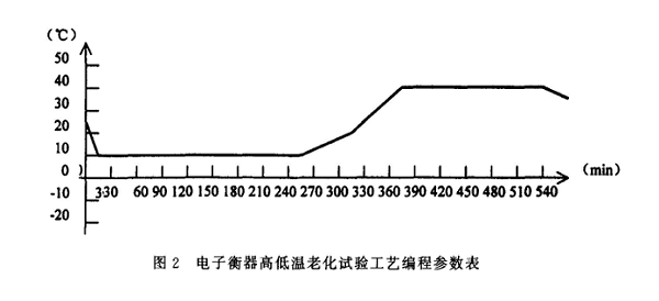 电子衡器高低温老化试验工艺编程表