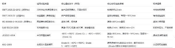 冷热冲击和快速温变分别适用什么标准？