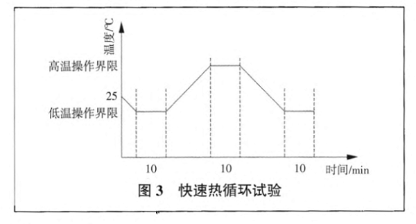 快速热循环试验