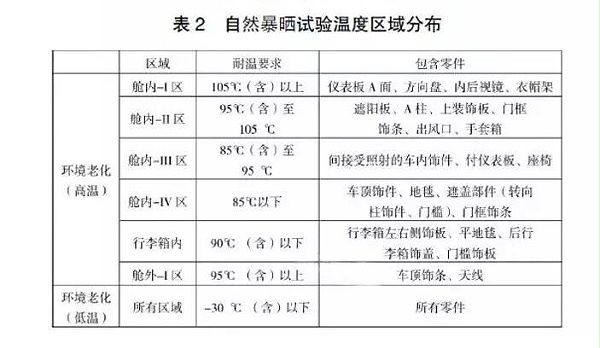 自然曝露统计