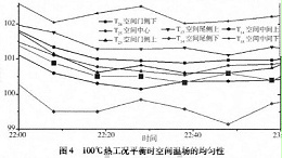 液氮高低温试验箱之高温调试试验