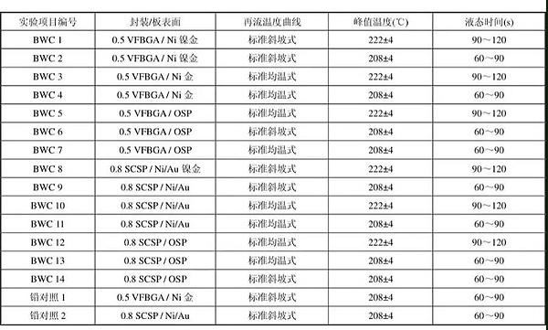 表1 实验DOE