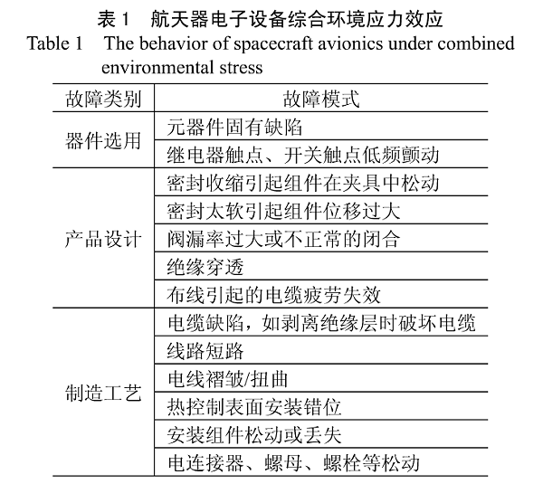 表1航天器电子设备综合环境应力效应