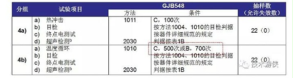 表2 塑封器件N1级 D4分组（4a、4b）试验项目及条件