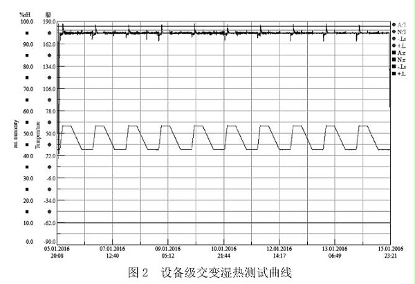 图2 设备级交变湿热测试曲线