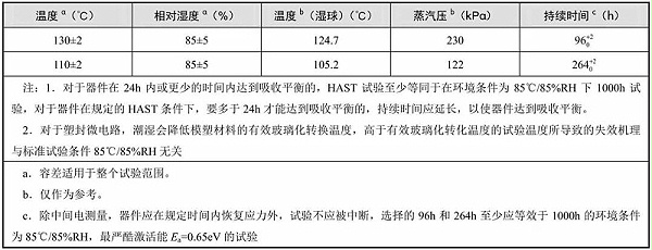 典型的温度、相对湿度和持续时间