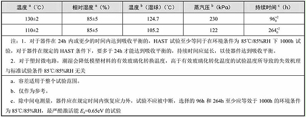 典型的温度、相对湿度和持续时间