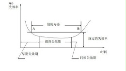 环境应力筛选（ESS）理论讲解