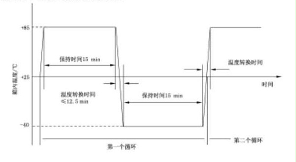 温度循环试验曲线