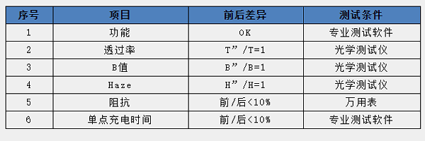 某品牌电容屏测试前后的基本性能