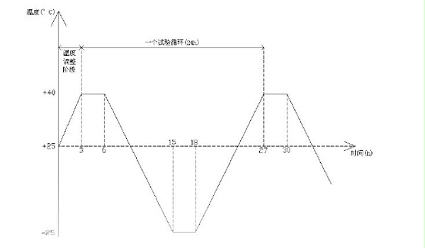 高低温循环测试