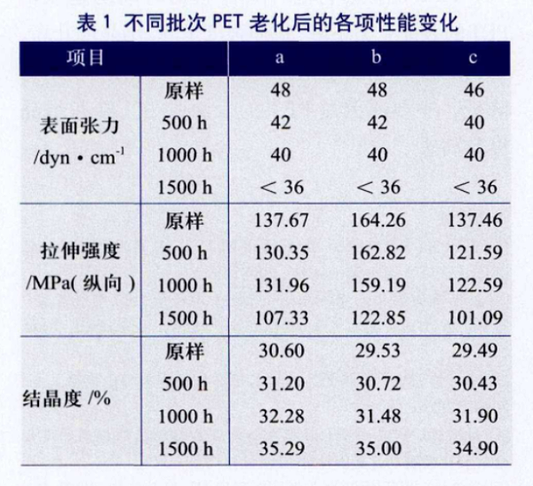 表1 不同批次PET老化后的各项性能变化