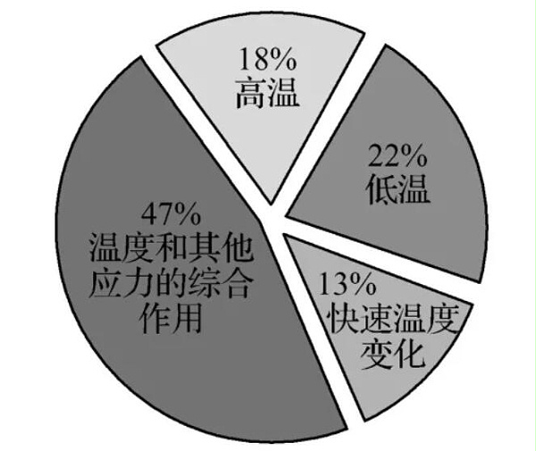 图2 各种温度应力所占比重