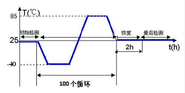 温度冲击测试