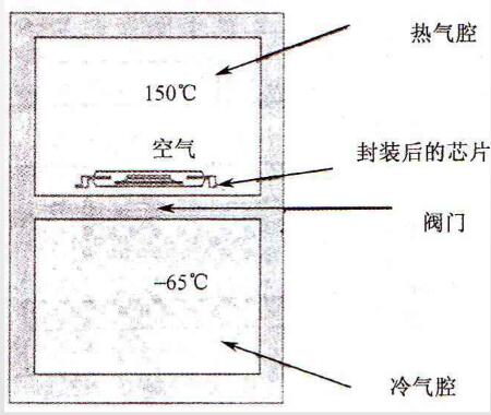 温度循环测试箱