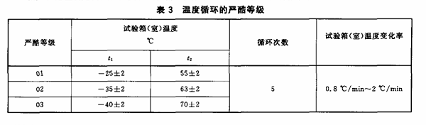 表3 温度循环的严酷等级