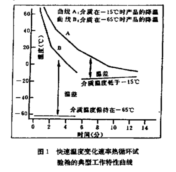 快速温度变化速率热循环试验箱的典型工作特性曲线