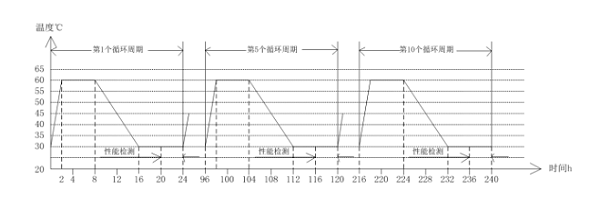 图10 湿热试验要求及条件