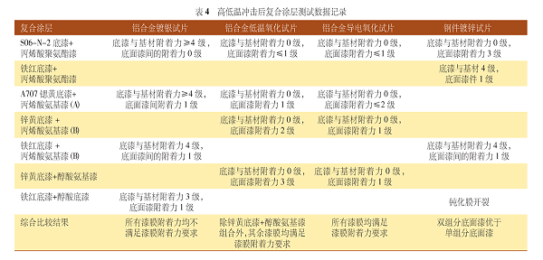 表4 高低温冲击后复合漆层测试数据记录