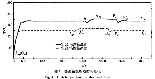 图4 高温箱温度随时间变化