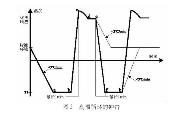 高温循环冲击