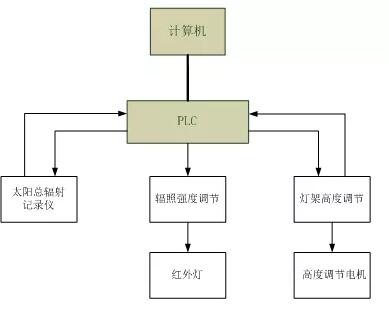 图5 控制系统原理图