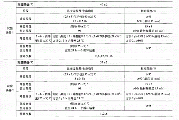 电工电子产品交变湿热试验严酷等级