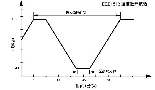 温度循环试验