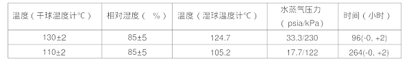 温度，相对湿度和时间