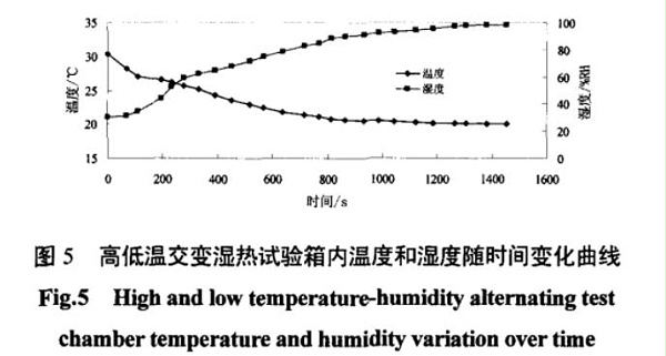 图5 高低温交变湿热试验箱内箱温度和湿度随时间变化曲线