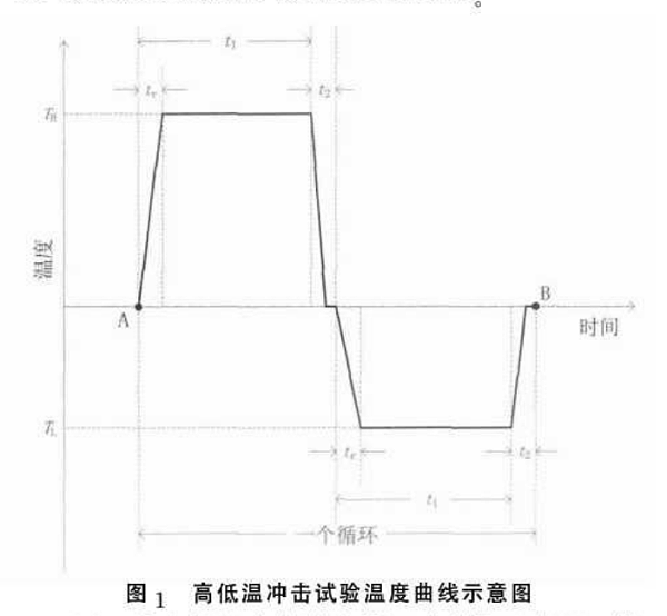 高低温冲击试验温度曲线示意图