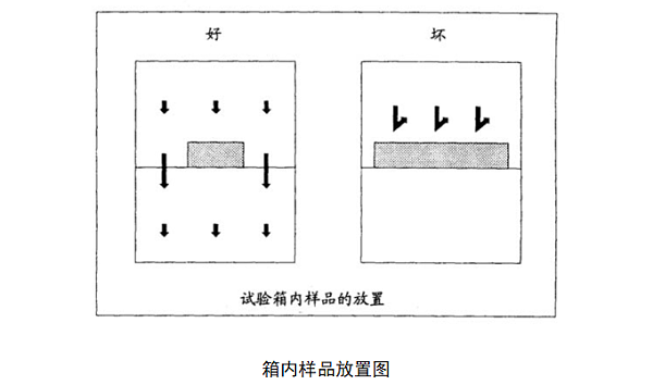 4箱内样品放置图