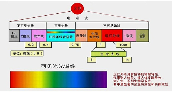 紫外光谱与太阳光谱的区别