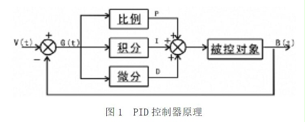 图1 PID控制器原理