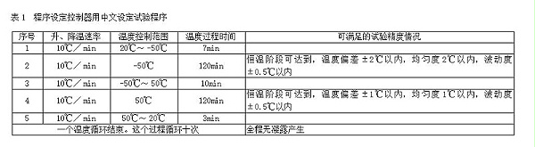 表1 程序设定控制器用中文设定试验程序