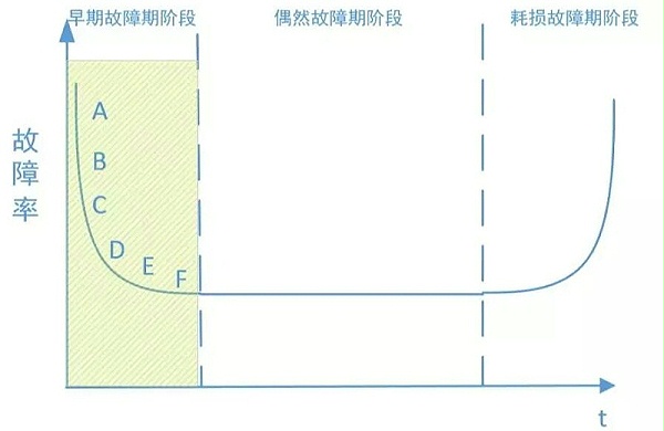 图1 筛选剔除浴盆曲线早期故障示意图