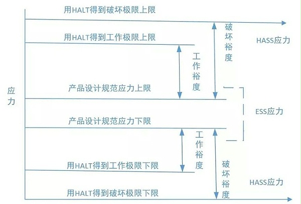 图2 HASS应力范围与常规筛选应力范围的比较