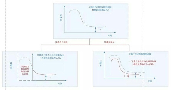 图3 环境应力筛选与可靠性增长、增长摸底试验的作用