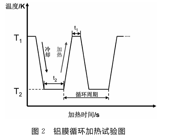 铝膜循环加热试验