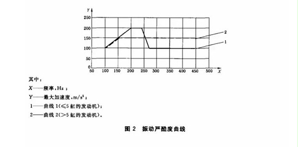 振动严酷