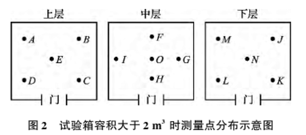 图2 试验箱容积不大于2m³