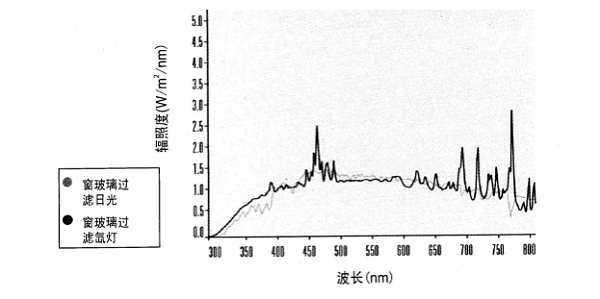 图1 氙弧灯与自然太阳光紫外、可见、红外光谱比较