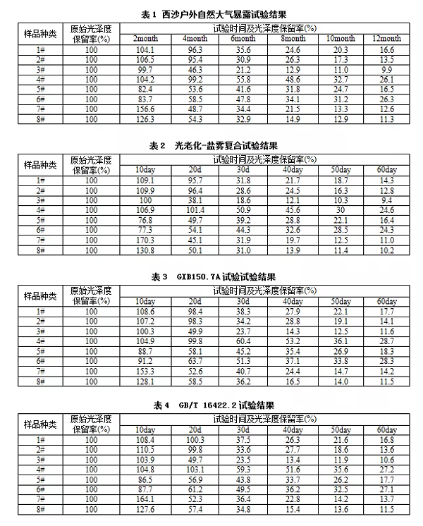 表1、表2、表3和表4