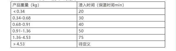 表2 产品重量与其温度浸入时间的关系