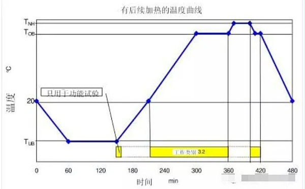 图2 有后续加热的温度变化曲线