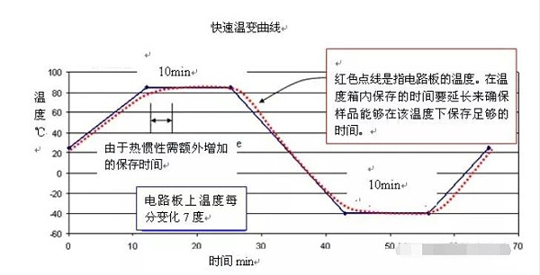 图3快速温变曲线