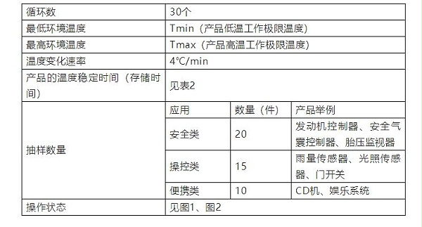 表1 产品温度变化试验参数推荐表